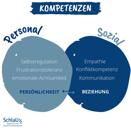 Grafik mit zwei Seiten Personal und Sozial. Personal steht für die Persönlichkeit. Diese wird gestärkt durch Selbstregulation, Frustrationstoleranz und emotionale Achtsamkeit. Die soziale Beziehungsseite wird durch Empathie, Konfliktkompetenz und Kommunikation gestärkt. Beide haben einen Einfluss aufeinander.